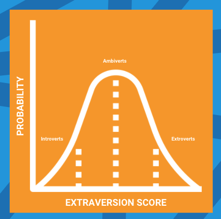 Graph showing Probability vs. Extraversion Score